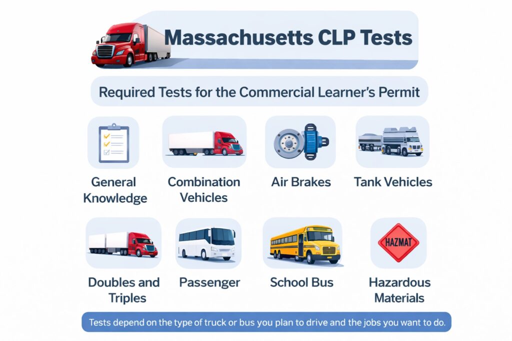 Infographic showing Massachusetts CLP tests including General Knowledge, Combination Vehicles, Air Brakes, Tank Vehicles, Doubles and Triples, Passenger, School Bus, and Hazardous Materials